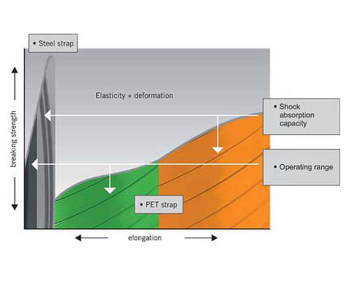 Steel Strap/ PET Strap - Strength-Elongation Curve